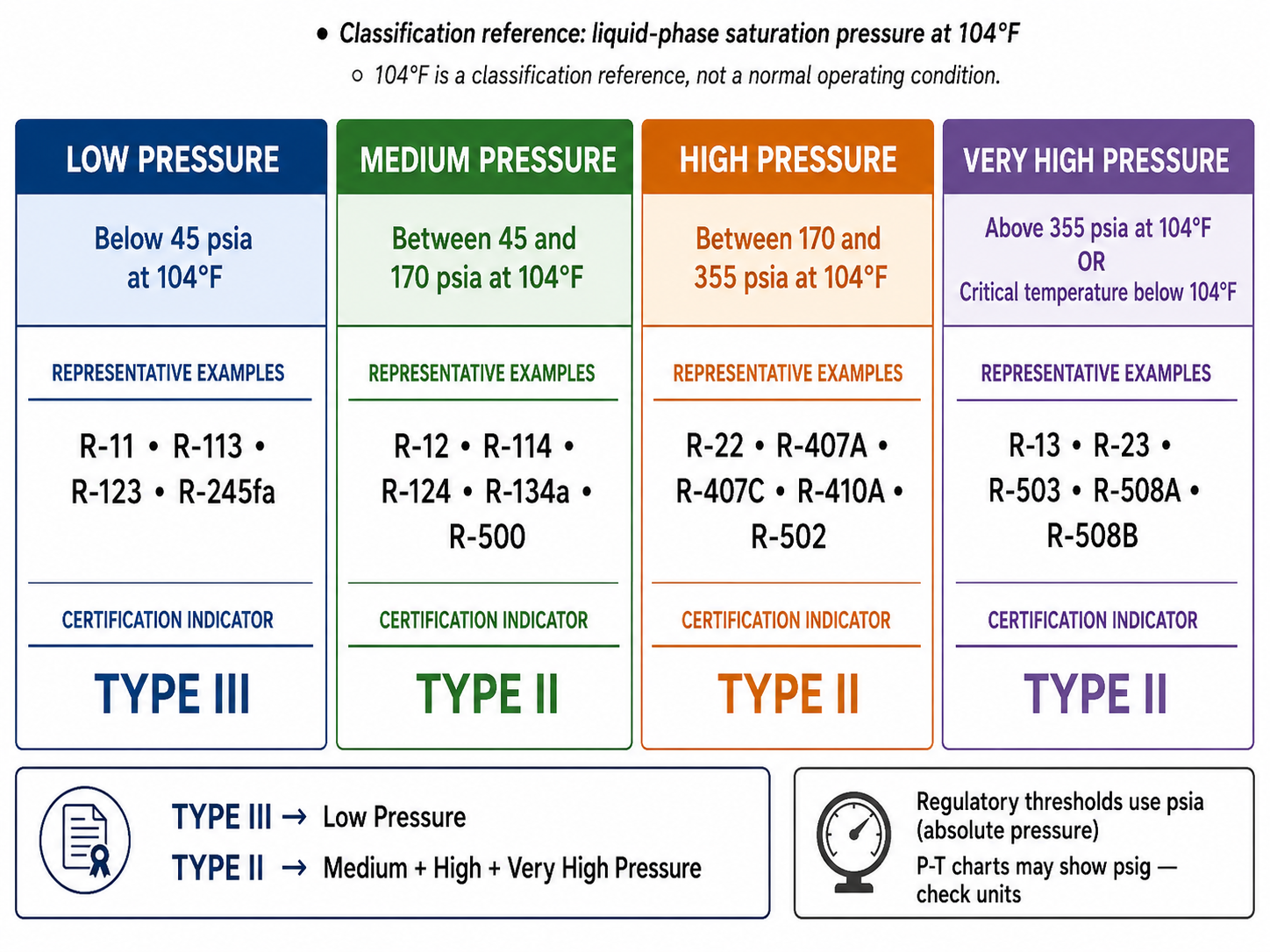 Textbook comparison of EPA Section 608 low medium high and very-high-pressure appliance classifications showing the 104 degree Fahrenheit reference condition representative refrigerants and Type II versus Type III certification direction